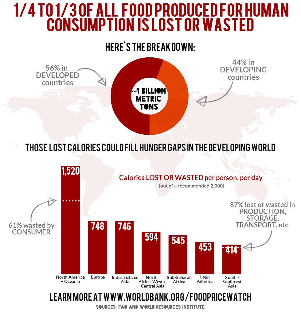 food waste statistics in malaysia